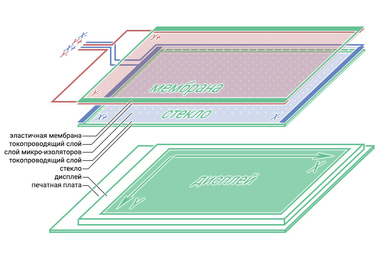 Состав резистивного TouchScreen Состав резистивного TouchScreen