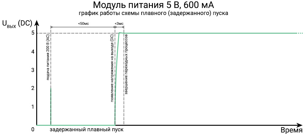 График напряжения на выходе модуля питания График напряжения на выходе модуля питания