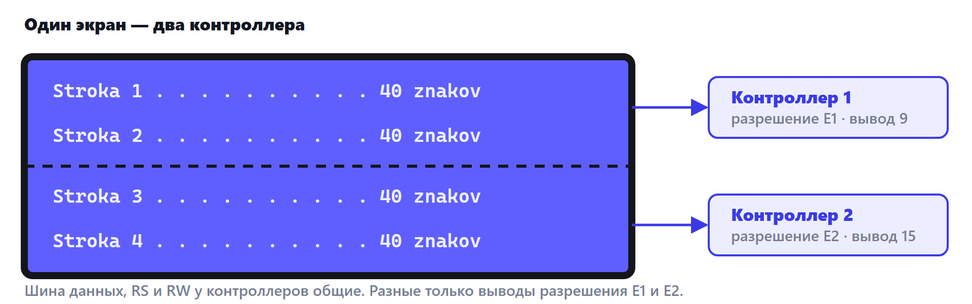 Схема: контроллер E1 обслуживает строки 1 и 2, контроллер E2 — строки 3 и 4