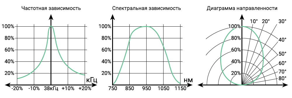 Графики зависимости ИК-приёмника