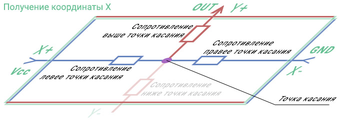 Получение координат по оси X с сенсорного экрана